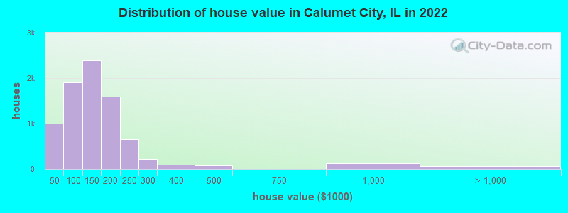 Distribution of house value in Calumet City, IL in 2021