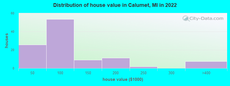 Distribution of house value in Calumet, MI in 2021