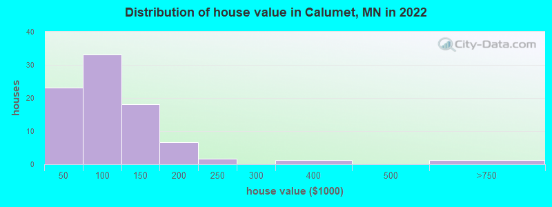 Distribution of house value in Calumet, MN in 2019