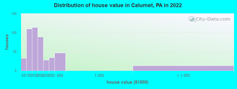Distribution of house value in Calumet, PA in 2022