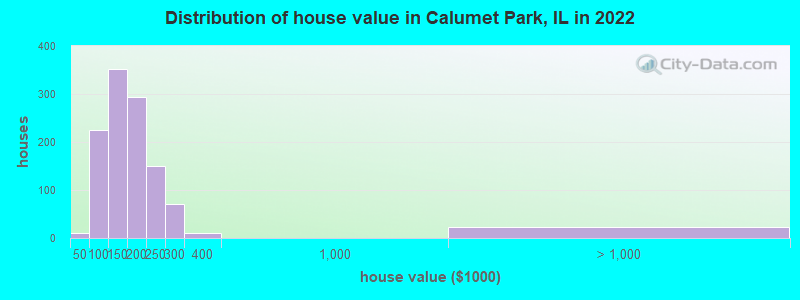 Distribution of house value in Calumet Park, IL in 2022