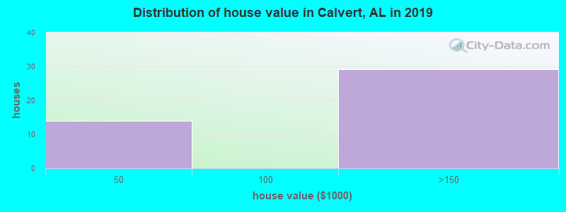 Distribution of house value in Calvert, AL in 2019