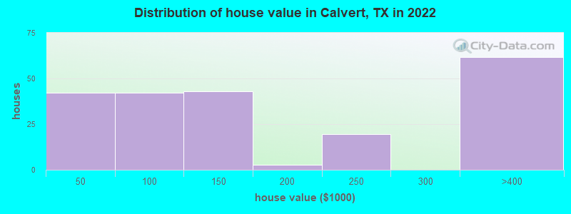 Distribution of house value in Calvert, TX in 2022