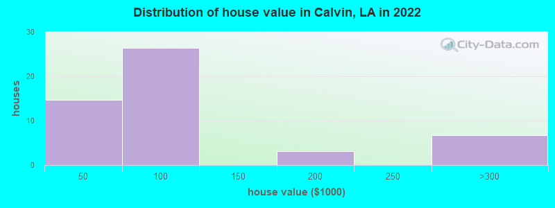 Distribution of house value in Calvin, LA in 2022