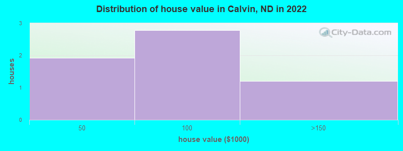 Distribution of house value in Calvin, ND in 2022