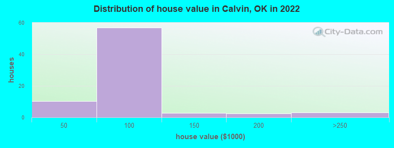 Distribution of house value in Calvin, OK in 2022