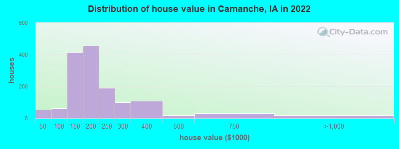 Distribution of house value in Camanche, IA in 2022