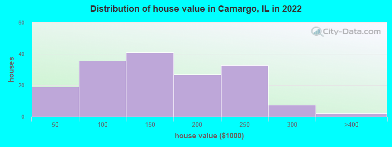 Distribution of house value in Camargo, IL in 2022