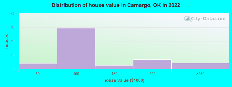 Distribution of house value in Camargo, OK in 2021