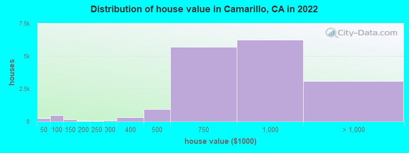 Distribution of house value in Camarillo, CA in 2021