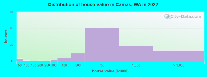 Distribution of house value in Camas, WA in 2019