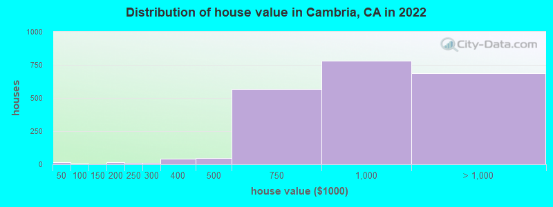Distribution of house value in Cambria, CA in 2019