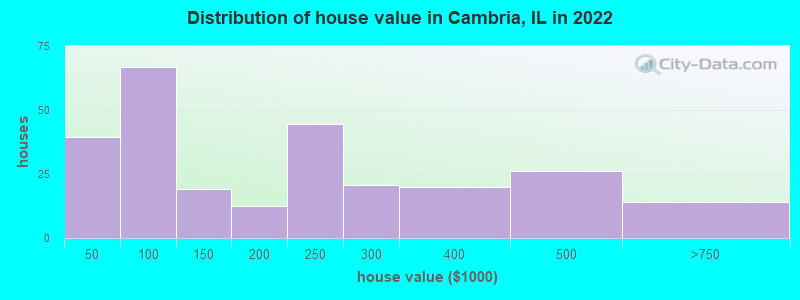 Distribution of house value in Cambria, IL in 2022