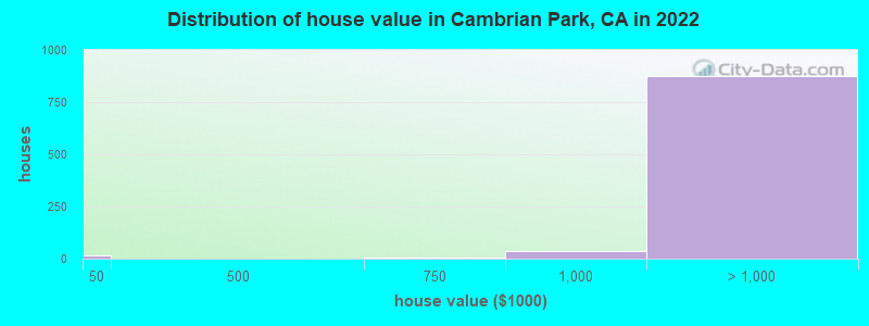 Distribution of house value in Cambrian Park, CA in 2021