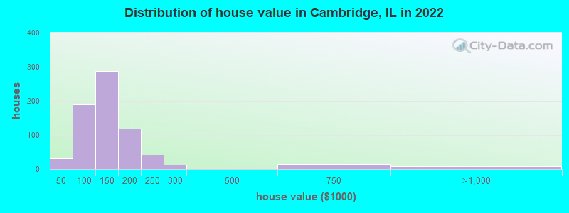 Distribution of house value in Cambridge, IL in 2022