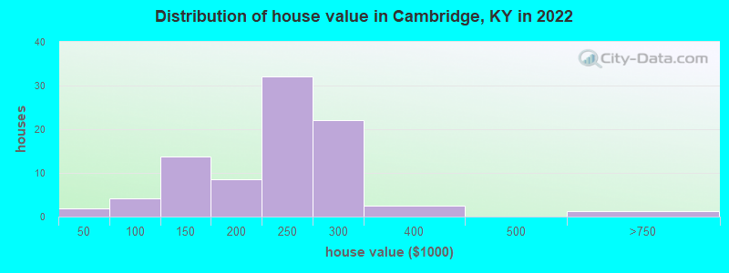 Distribution of house value in Cambridge, KY in 2022