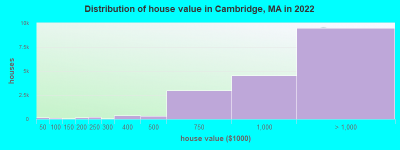 Distribution of house value in Cambridge, MA in 2021