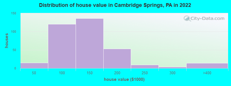Distribution of house value in Cambridge Springs, PA in 2022