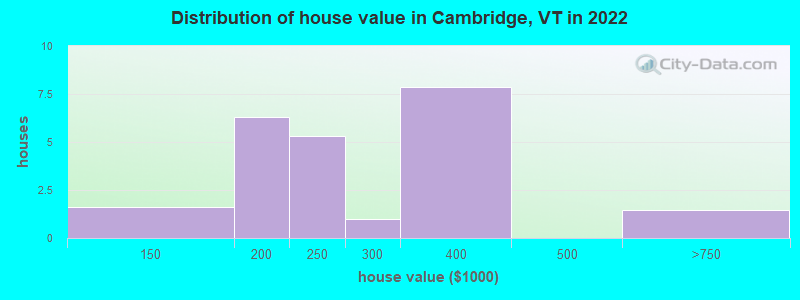 Distribution of house value in Cambridge, VT in 2022