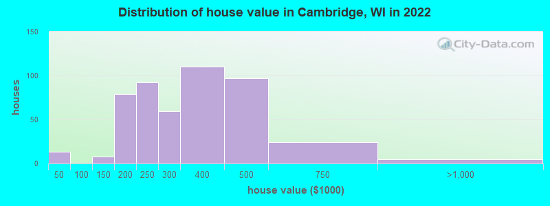 Distribution of house value in Cambridge, WI in 2022