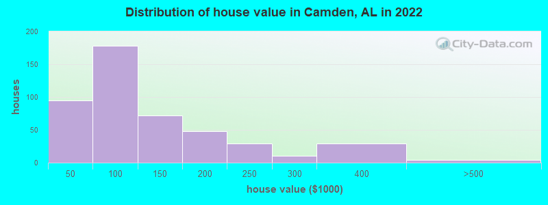 Distribution of house value in Camden, AL in 2019