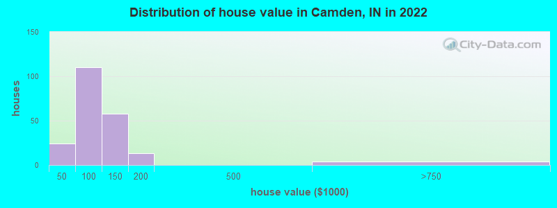 Distribution of house value in Camden, IN in 2022