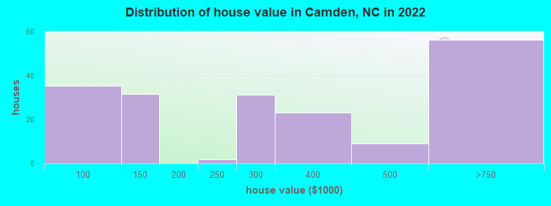 Distribution of house value in Camden, NC in 2022