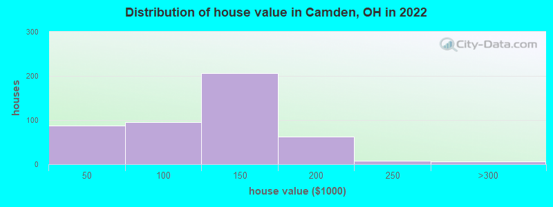 Distribution of house value in Camden, OH in 2021