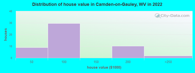 Distribution of house value in Camden-on-Gauley, WV in 2022