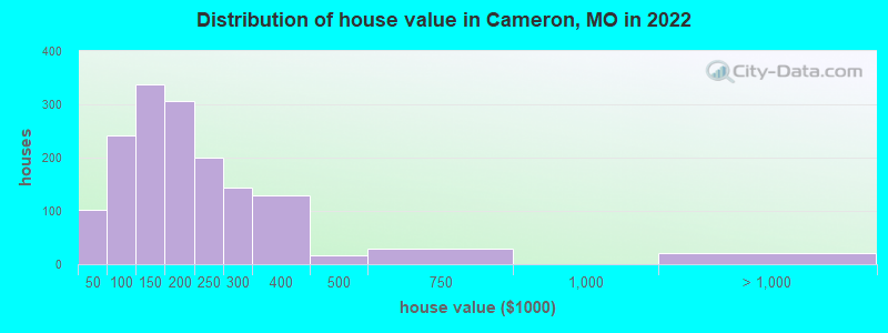 Distribution of house value in Cameron, MO in 2019