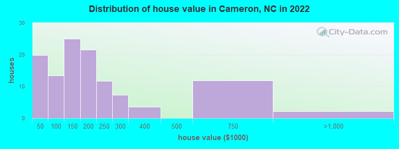 Distribution of house value in Cameron, NC in 2021