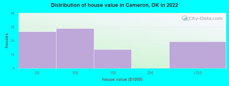 Distribution of house value in Cameron, OK in 2021