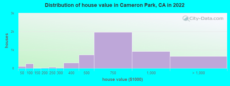Distribution of house value in Cameron Park, CA in 2019