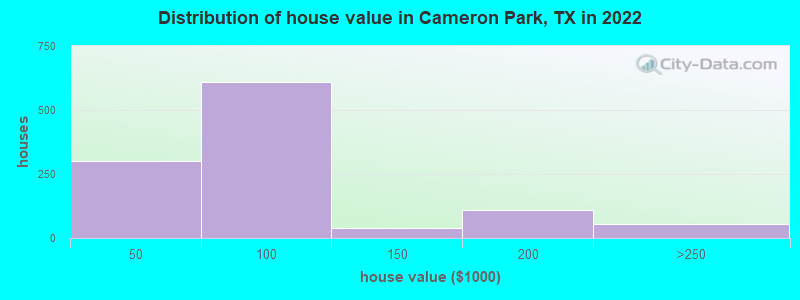 Distribution of house value in Cameron Park, TX in 2022