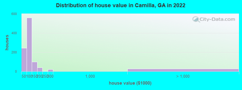 Distribution of house value in Camilla, GA in 2022