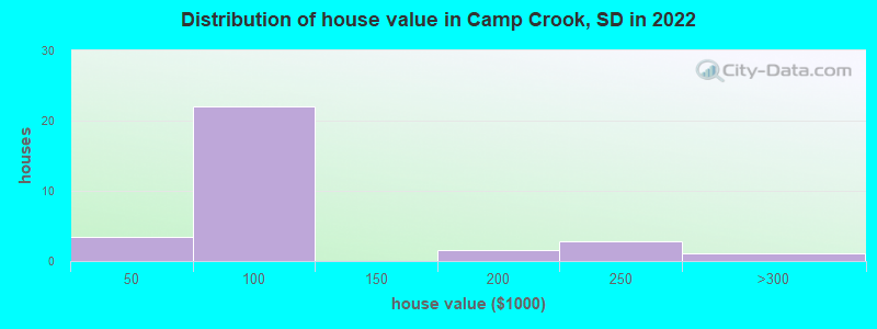 Distribution of house value in Camp Crook, SD in 2022