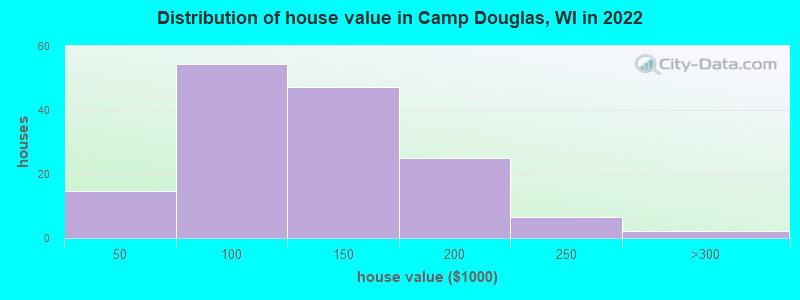 Distribution of house value in Camp Douglas, WI in 2022