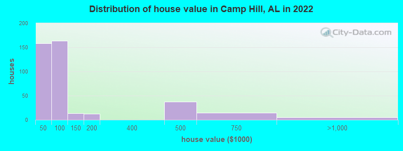 Distribution of house value in Camp Hill, AL in 2021