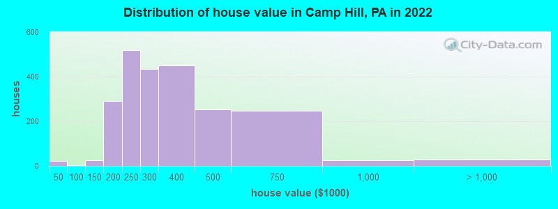Distribution of house value in Camp Hill, PA in 2021
