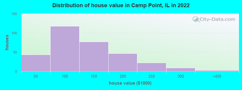 Distribution of house value in Camp Point, IL in 2022