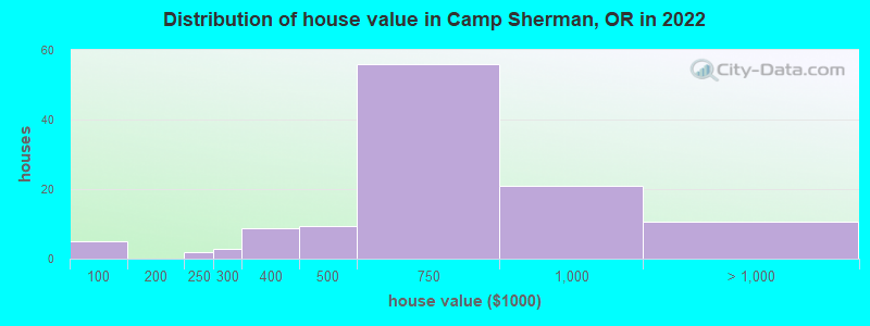 Distribution of house value in Camp Sherman, OR in 2022
