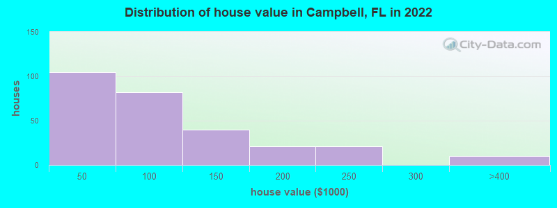 Distribution of house value in Campbell, FL in 2022