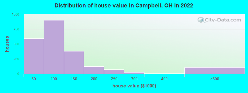 Distribution of house value in Campbell, OH in 2022