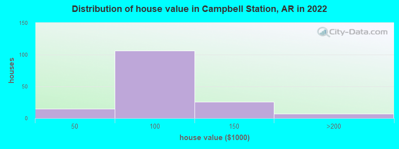 Distribution of house value in Campbell Station, AR in 2022