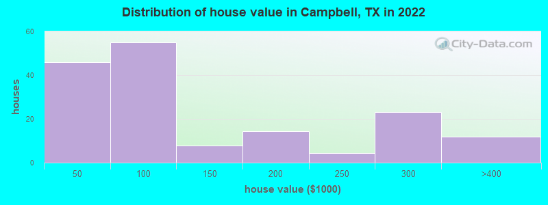 Distribution of house value in Campbell, TX in 2022