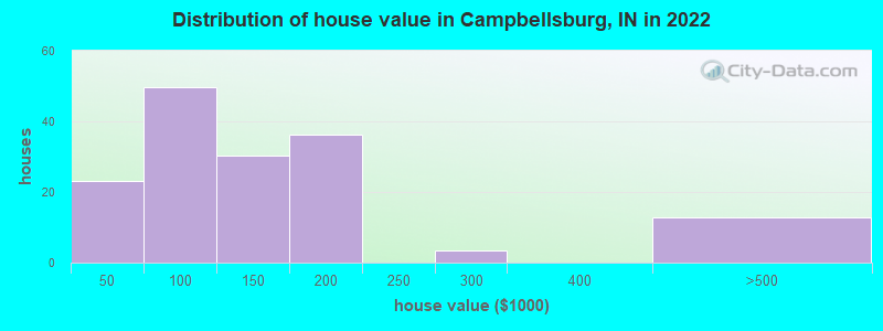 Distribution of house value in Campbellsburg, IN in 2022