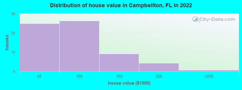 Distribution of house value in Campbellton, FL in 2019