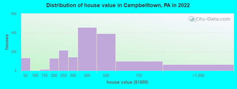 Distribution of house value in Campbelltown, PA in 2022