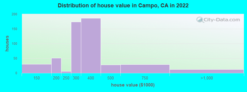 Distribution of house value in Campo, CA in 2022