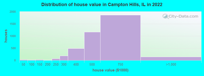 Distribution of house value in Campton Hills, IL in 2022